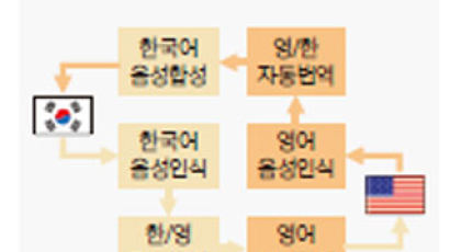 초기엔 어순만 바꿔줘 부정확...요즘은 표현 축적해 완성도 높여