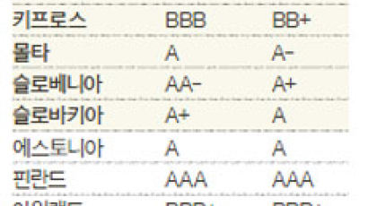 프랑스 신용등급 ‘AA+’로 최고등급서 한 단계 강등