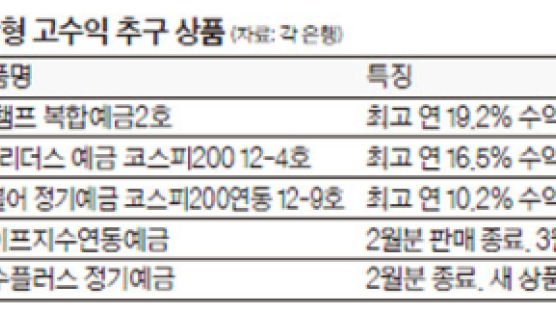 최악의 경우 원금만 건져, 운 좋으면 연 19% 수익도