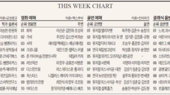 THIS WEEK CHART