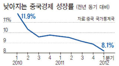 “중국 경제 낙관 못 해…북한, 김정은 체제 붕괴할 것”