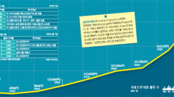 ETF는 장기 투자에 적합 … 한국 개인투자자, 투기적 상품에 너무 쏠려