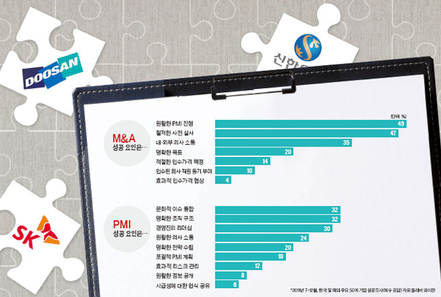 기업 M&A 성패, 맞춤형 PMI에 달렸다