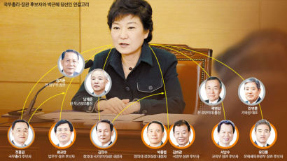 박 당선인-총리·장관 후보자, ‘7인회’가 연결했나