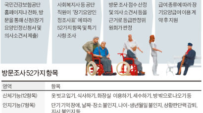 재가 급여 월 최대 114만원 받을 수 있어