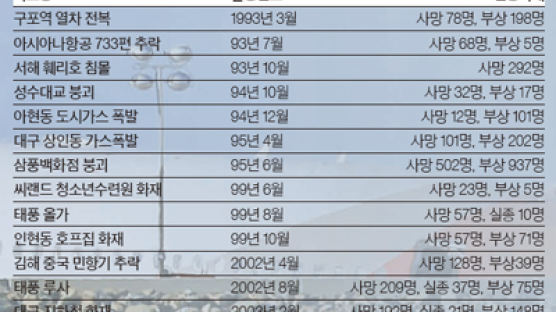 악몽 잊으려다 건망증 … 불안·분노·자책감에 불면증까지