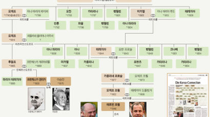 “프란체스카 여사, 오스트리아 유력 정치인 집안과 친척”