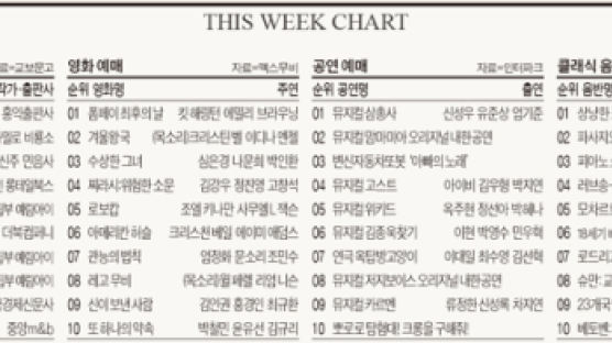 THIS WEEK CHART