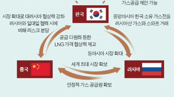 러~중~한 가스관 ‘1석 4조’인데 … 손 놓고 있는 한국 정부