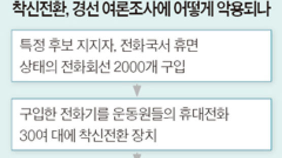 “착신전화만 잘 잡으면 의원도 되고 군수도 된다”