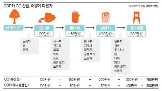 생산된 빵값만 반영하면 GDP, 밀·밀가루도 합산하면 GO