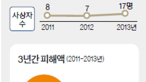 3일에 한 번꼴로 ‘쾅’ ··· 10건 중 9건은 대학에서 발생 ‘연구실이 위험실’