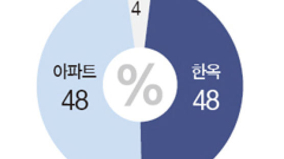 “한옥 좋다” 48% “아파트 좋다” 48%