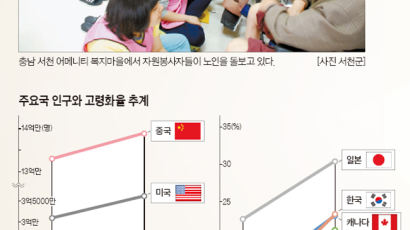 군위·고흥·신안, 16년 뒤엔 10명 중 6~7명은 65세 이상