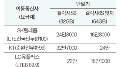 KT·LGU+ 이어 SKT도 갤럭시S6 할인 폭 늘려