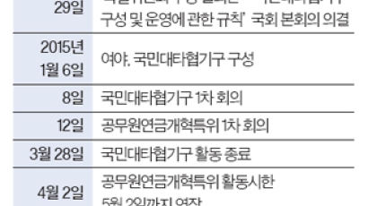 지급률 20년간 겨우 0.2%포인트 줄여 … 전문가들 “낙제점 개혁안”