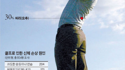 골프 스윙 땐 힘 70%만 … 힘 더쓰다 척추 다칩니다