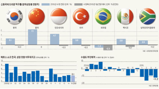 한국, 금리·재정만으론 위기 못 넘어 … 구조개혁만이 살 길