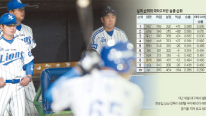 야구의 피타고라스 정리로 예측한 우승팀은 삼성