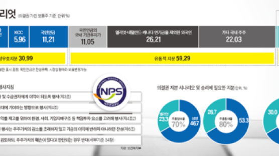 합병안 통과 여전히 불투명 … 삼성, 찬성 23% 더 확보해야