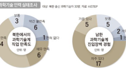 탈북 과학인력 30명 중 26.6%만 과학기술 분야 취직