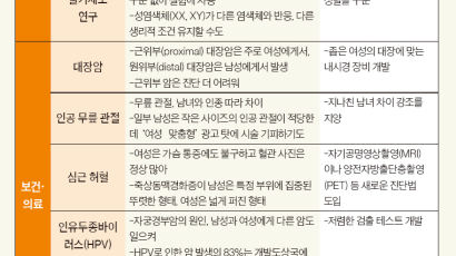 ‘남녀유별’ 무시한 R&D 탓, 교통사고 때 여성 부상 2배