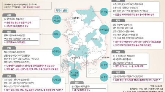 쪼그라드는 농어촌 선거구 … 영호남 6~10곳 M&A 전망