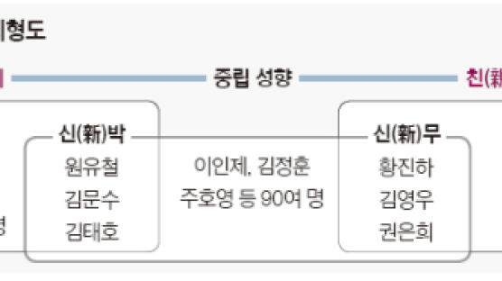 유승민 사태로 친박 결속 강화 … 안심번호 파동 후 신박·신무 등장
