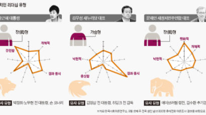 강인한 박근혜, 결과 중시 김무성, 명분 좇는 문재인