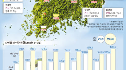 댐·4대강으론 ‘물 안보’ 한계 … 지능형 수자원 연결망 시급