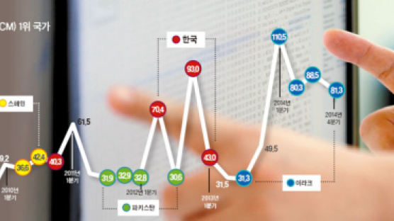 한국 CCM 세계 3위 … 사이버 공간은 아직도 해커 놀이터