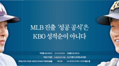 MLB 진출 ‘성공 공식’은 KBO 성적순이 아니다
