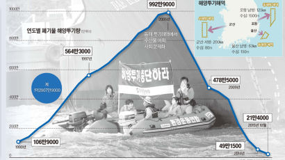 바다에 버린 폐기물, 88년 이후에만 서울 남산 2배 규모