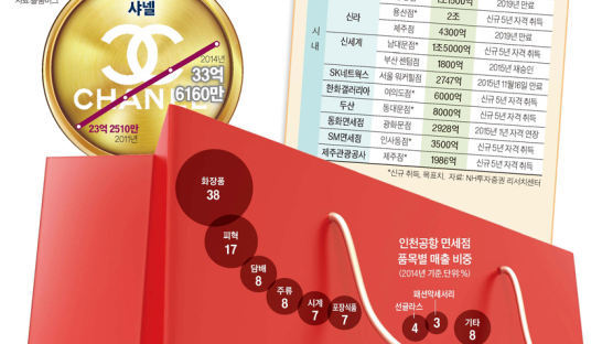 올해 10조원 시장 놓고 이부진·김동선·박서원 앞장서 루이비통·샤넬 등 유치 총력전