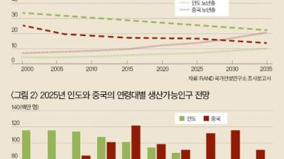 [Cover Story] 높은 인구 증가율, 10년 후 중국 추월, 교육·보건 개선 없으면 ‘인구폭탄’ 될 수도