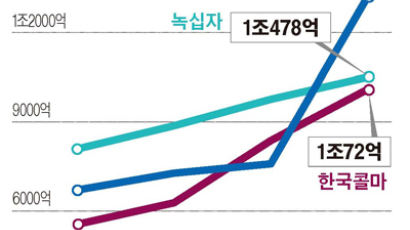 돈 벌면 R&D·시장개척 ‘창업가 정신’이 비결