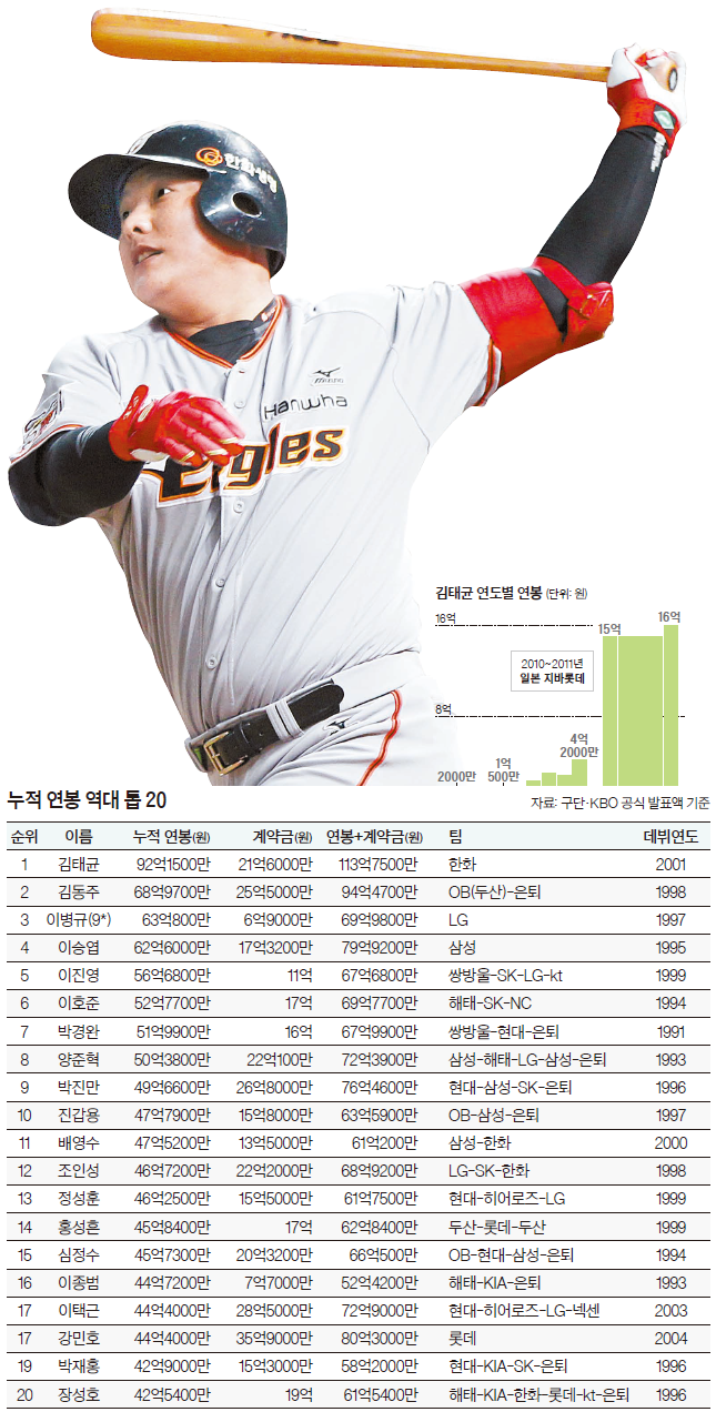 2001년 데뷔한 김태균 연봉·계약금 113억원 벌어 | 중앙일보