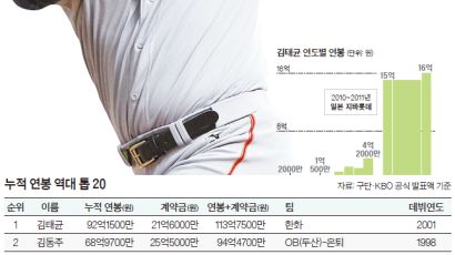 2001년 데뷔한 김태균 연봉·계약금 113억원 벌어