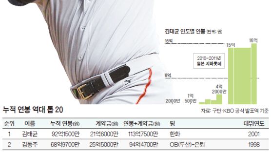2001년 데뷔한 김태균 연봉·계약금 113억원 벌어