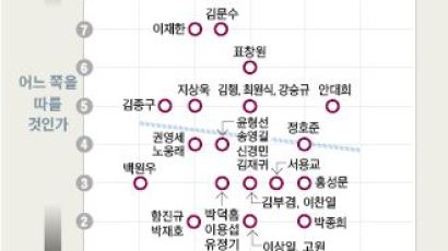 ‘경쟁 해로운 것’ 질문에 김문수 2, 김부겸 6