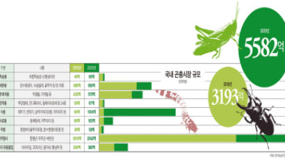 화장품·약품 재료에서 먹거리로까지 확대