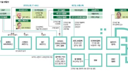 실리콘밸리 벤처 바이커리어스에 아마존·페북·삼성이 투자한 까닭은