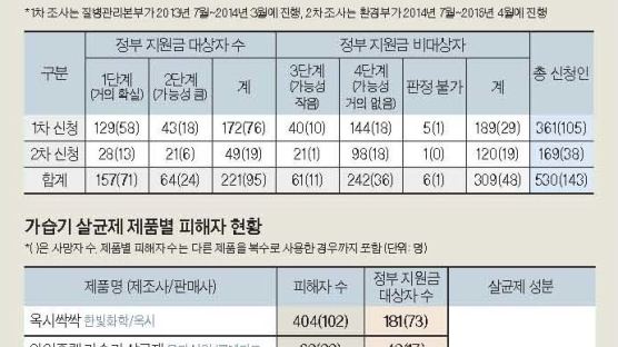 생활용품에 들어간 화학성분 뭔지, 물질 정보 깜깜이