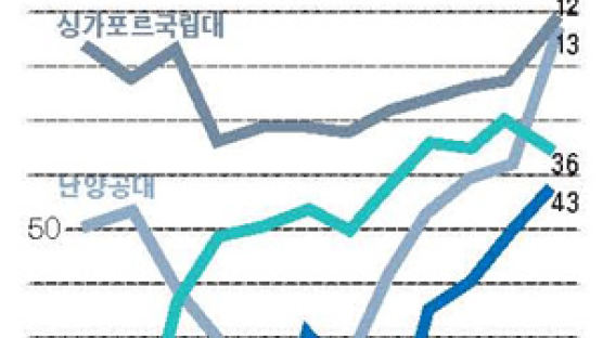 ‘갈라파고스 위기’에 갇힌 한국 대학