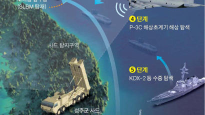 해상초계기로 탐지, 현무-3 미사일 타격 잠수함 막을 ‘수중 킬체인’ 강화 시급