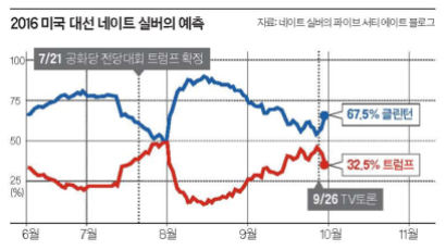 족집게 예측, 클린턴 4:1 승