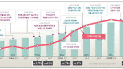 빚 규모 미리 조절하도록 시장과 소통해 정책 예고해야