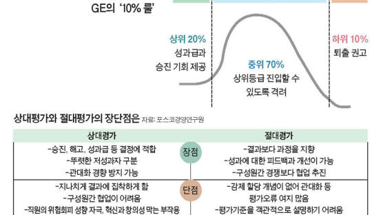 개방과 분산·투명성이 중요, LG전자·네이버·두산 등도 절대평가로 바꿔