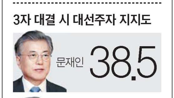 개혁보수신당 지지도 3위… “신당에 반기문 합류” 32.7%