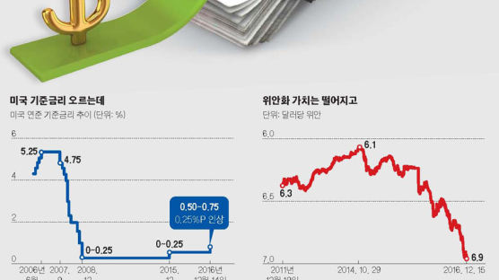 미국으로 빨려들어가는 달러 붙잡기에 비상